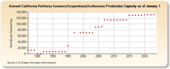 California Refinery Isomers/Isopentane/Isohexane Production Capacity as of January 1 (Barrels per Stream Day)