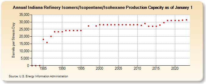 Indiana Refinery Isomers/Isopentane/Isohexane Production Capacity as of January 1 (Barrels per Stream Day)