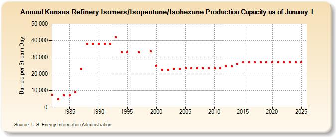 Kansas Refinery Isomers/Isopentane/Isohexane Production Capacity as of January 1 (Barrels per Stream Day)