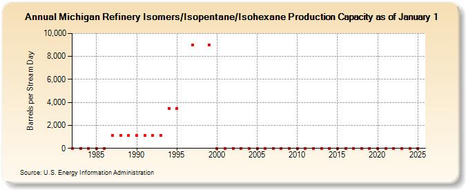 Michigan Refinery Isomers/Isopentane/Isohexane Production Capacity as of January 1 (Barrels per Stream Day)