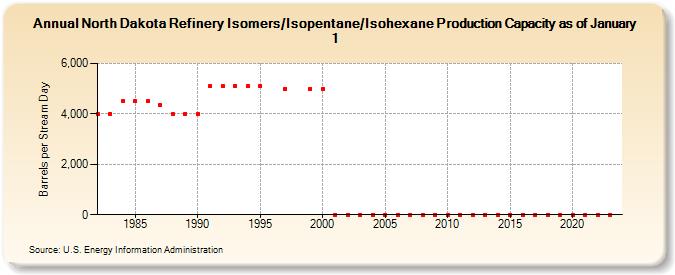 North Dakota Refinery Isomers/Isopentane/Isohexane Production Capacity as of January 1 (Barrels per Stream Day)