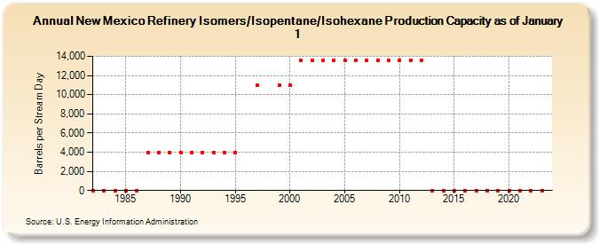 New Mexico Refinery Isomers/Isopentane/Isohexane Production Capacity as of January 1 (Barrels per Stream Day)