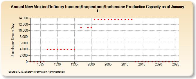 New Mexico Refinery Isomers/Isopentane/Isohexane Production Capacity as of January 1 (Barrels per Stream Day)
