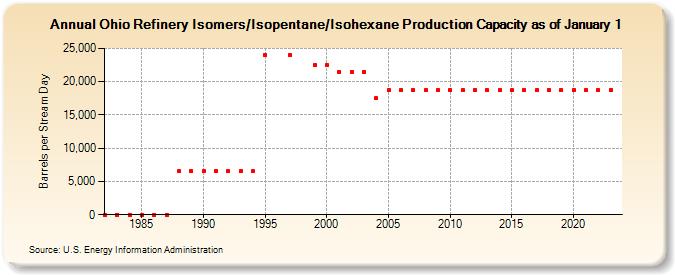 Ohio Refinery Isomers/Isopentane/Isohexane Production Capacity as of January 1 (Barrels per Stream Day)