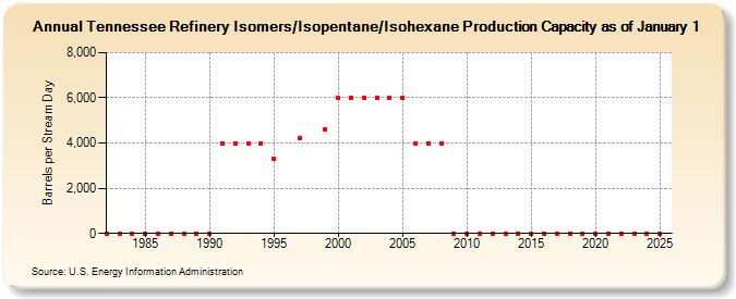 Tennessee Refinery Isomers/Isopentane/Isohexane Production Capacity as of January 1 (Barrels per Stream Day)
