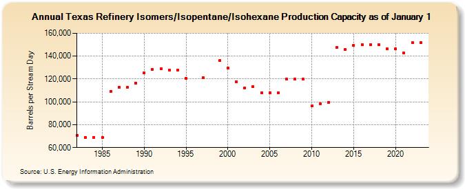 Texas Refinery Isomers/Isopentane/Isohexane Production Capacity as of January 1 (Barrels per Stream Day)