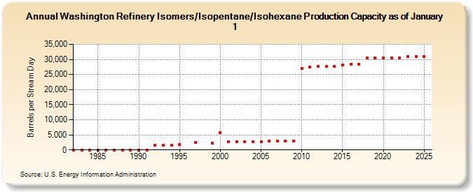 Washington Refinery Isomers/Isopentane/Isohexane Production Capacity as of January 1 (Barrels per Stream Day)