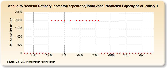 Wisconsin Refinery Isomers/Isopentane/Isohexane Production Capacity as of January 1 (Barrels per Stream Day)