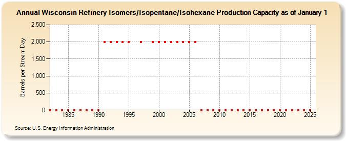 Wisconsin Refinery Isomers/Isopentane/Isohexane Production Capacity as of January 1 (Barrels per Stream Day)