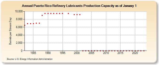 Puerto Rico Refinery Lubricants Production Capacity as of January 1 (Barrels per Stream Day)