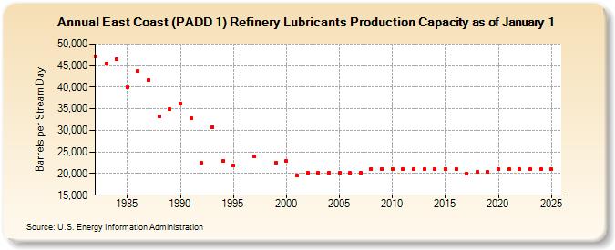 East Coast (PADD 1) Refinery Lubricants Production Capacity as of January 1 (Barrels per Stream Day)