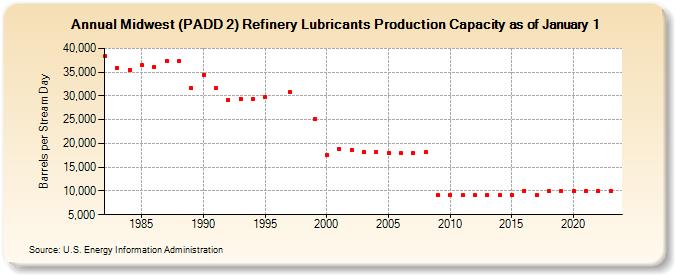 Midwest (PADD 2) Refinery Lubricants Production Capacity as of January 1 (Barrels per Stream Day)