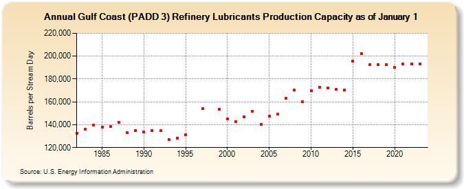Gulf Coast (PADD 3) Refinery Lubricants Production Capacity as of January 1 (Barrels per Stream Day)