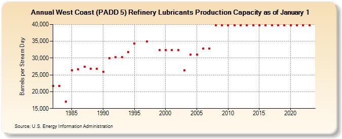 West Coast (PADD 5) Refinery Lubricants Production Capacity as of January 1 (Barrels per Stream Day)
