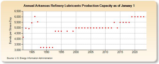 Arkansas Refinery Lubricants Production Capacity as of January 1 (Barrels per Stream Day)