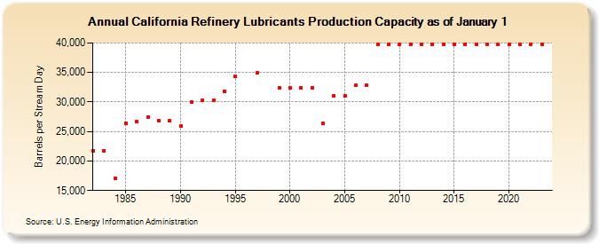California Refinery Lubricants Production Capacity as of January 1 (Barrels per Stream Day)