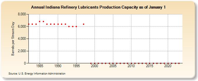 Indiana Refinery Lubricants Production Capacity as of January 1 (Barrels per Stream Day)