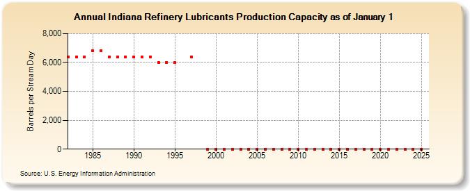 Indiana Refinery Lubricants Production Capacity as of January 1 (Barrels per Stream Day)