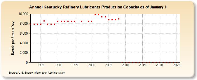 Kentucky Refinery Lubricants Production Capacity as of January 1 (Barrels per Stream Day)