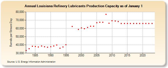 Louisiana Refinery Lubricants Production Capacity as of January 1 (Barrels per Stream Day)