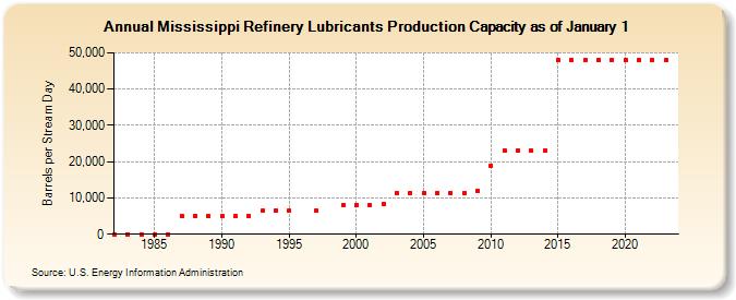 Mississippi Refinery Lubricants Production Capacity as of January 1 (Barrels per Stream Day)
