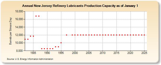 New Jersey Refinery Lubricants Production Capacity as of January 1 (Barrels per Stream Day)