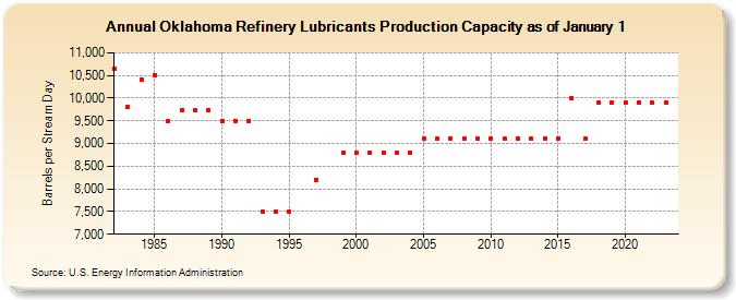 Oklahoma Refinery Lubricants Production Capacity as of January 1 (Barrels per Stream Day)