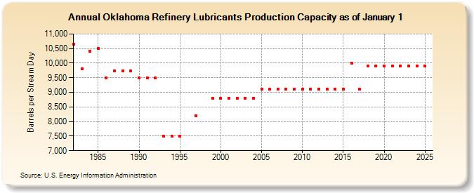 Oklahoma Refinery Lubricants Production Capacity as of January 1 (Barrels per Stream Day)