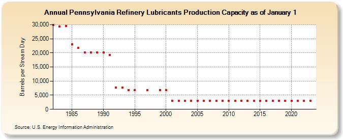 Pennsylvania Refinery Lubricants Production Capacity as of January 1 (Barrels per Stream Day)