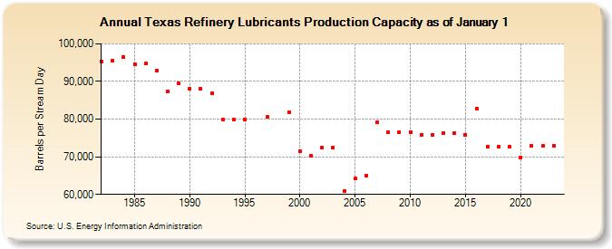 Texas Refinery Lubricants Production Capacity as of January 1 (Barrels per Stream Day)