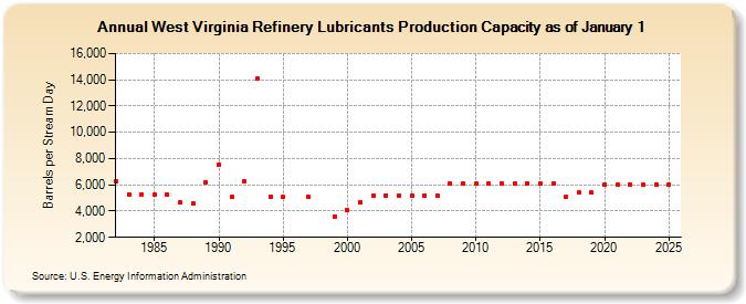 West Virginia Refinery Lubricants Production Capacity as of January 1 (Barrels per Stream Day)