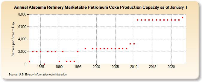 Alabama Refinery Marketable Petroleum Coke Production Capacity as of January 1 (Barrels per Stream Day)
