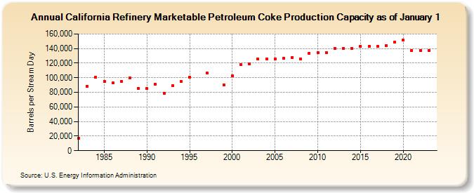 California Refinery Marketable Petroleum Coke Production Capacity as of January 1 (Barrels per Stream Day)