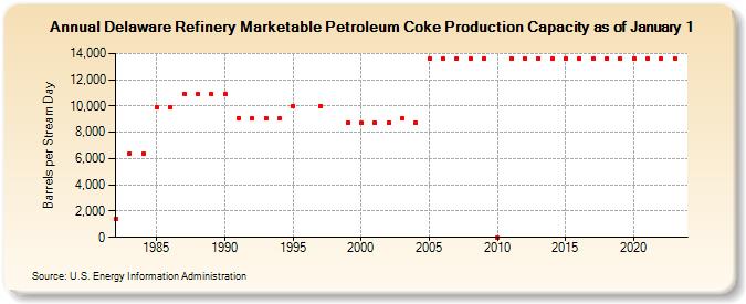 Delaware Refinery Marketable Petroleum Coke Production Capacity as of January 1 (Barrels per Stream Day)