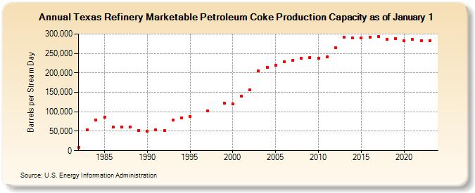 Texas Refinery Marketable Petroleum Coke Production Capacity as of January 1 (Barrels per Stream Day)