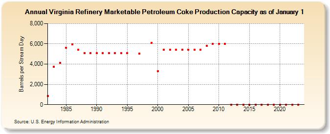 Virginia Refinery Marketable Petroleum Coke Production Capacity as of January 1 (Barrels per Stream Day)