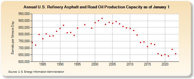 U.S. Refinery Asphalt and Road Oil Production Capacity as of January 1 (Barrels per Stream Day)