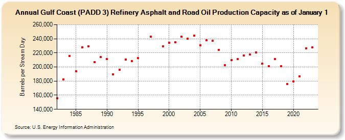 Gulf Coast (PADD 3) Refinery Asphalt and Road Oil Production Capacity as of January 1 (Barrels per Stream Day)