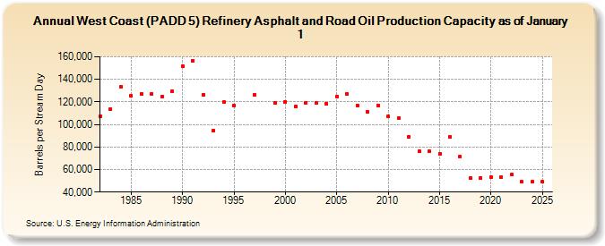 West Coast (PADD 5) Refinery Asphalt and Road Oil Production Capacity as of January 1 (Barrels per Stream Day)