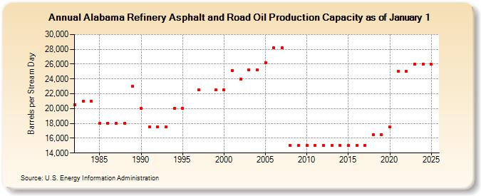 Alabama Refinery Asphalt and Road Oil Production Capacity as of January 1 (Barrels per Stream Day)