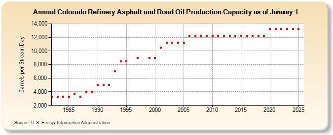 Colorado Refinery Asphalt and Road Oil Production Capacity as of January 1 (Barrels per Stream Day)
