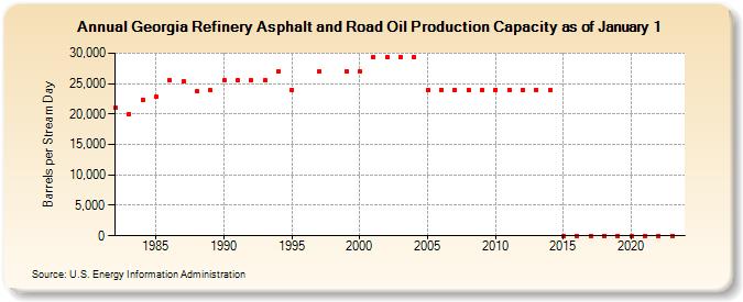 Georgia Refinery Asphalt and Road Oil Production Capacity as of January 1 (Barrels per Stream Day)