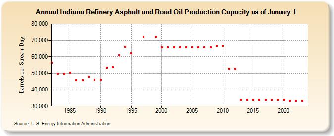 Indiana Refinery Asphalt and Road Oil Production Capacity as of January 1 (Barrels per Stream Day)