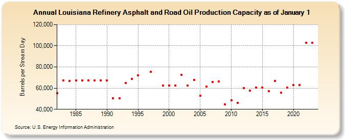 Louisiana Refinery Asphalt and Road Oil Production Capacity as of January 1 (Barrels per Stream Day)