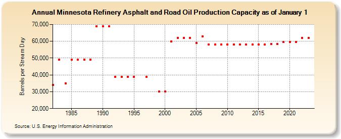 Minnesota Refinery Asphalt and Road Oil Production Capacity as of January 1 (Barrels per Stream Day)