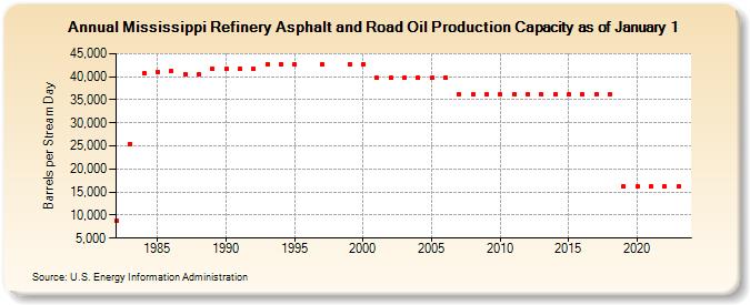 Mississippi Refinery Asphalt and Road Oil Production Capacity as of January 1 (Barrels per Stream Day)