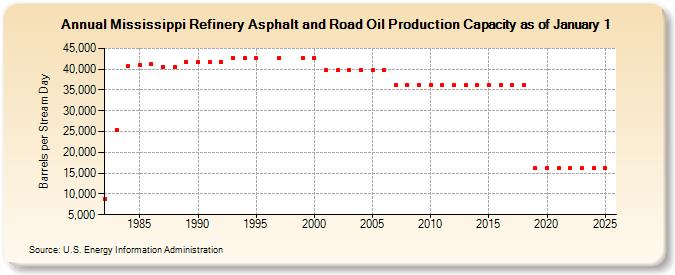 Mississippi Refinery Asphalt and Road Oil Production Capacity as of January 1 (Barrels per Stream Day)