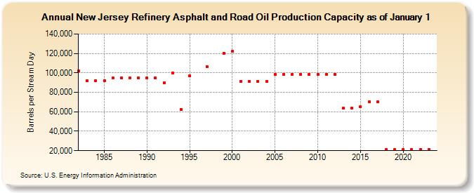 New Jersey Refinery Asphalt and Road Oil Production Capacity as of January 1 (Barrels per Stream Day)
