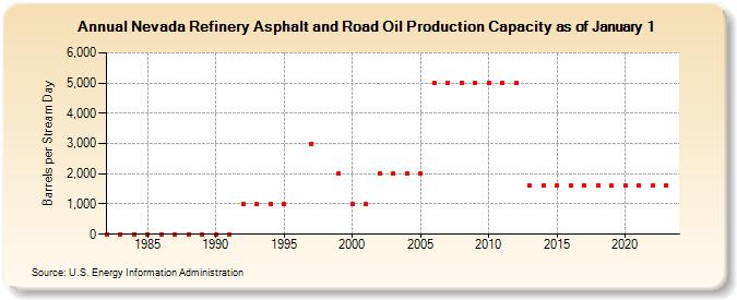 Nevada Refinery Asphalt and Road Oil Production Capacity as of January 1 (Barrels per Stream Day)