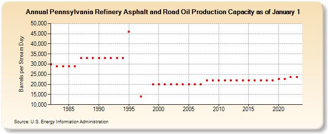 Pennsylvania Refinery Asphalt and Road Oil Production Capacity as of January 1 (Barrels per Stream Day)